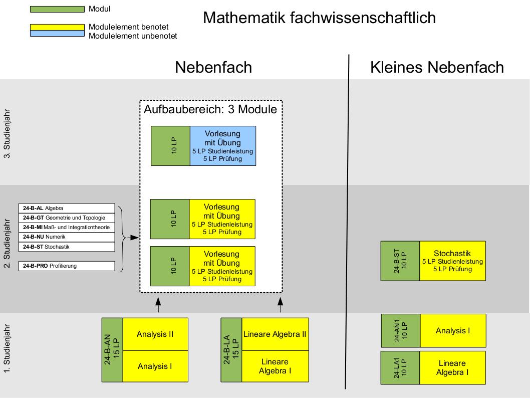 Bachelor Mathematik fw Nebenfach 2011/12